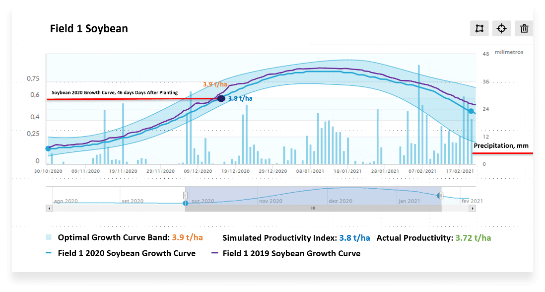 soya graph