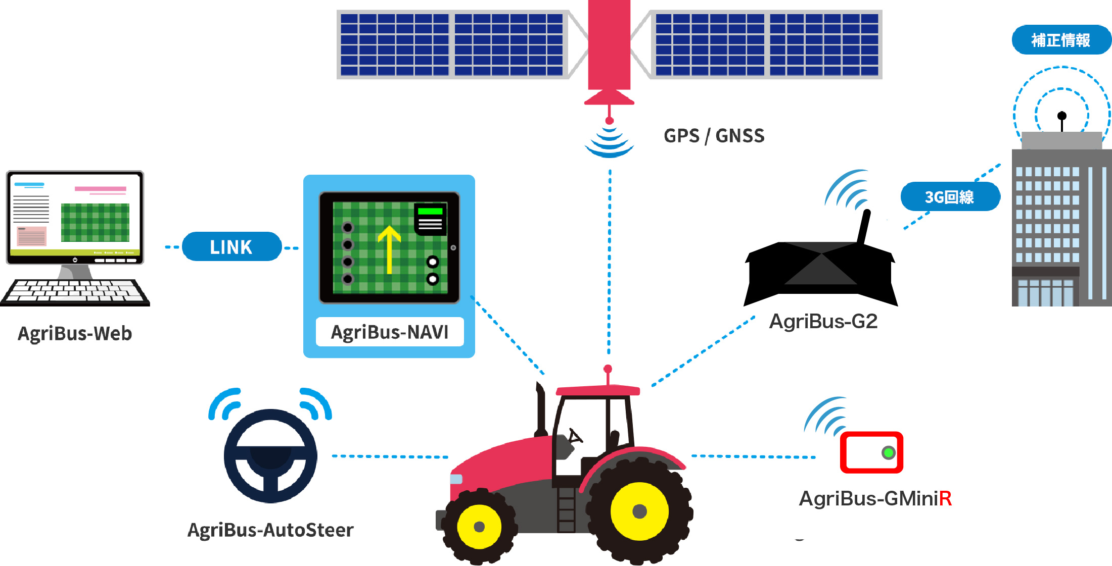 AgriBus-NAVI_all