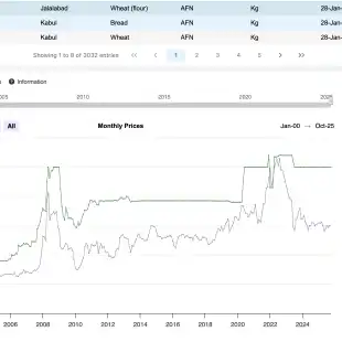 Food Price Monitoring and Analysis (FPMA) Tool